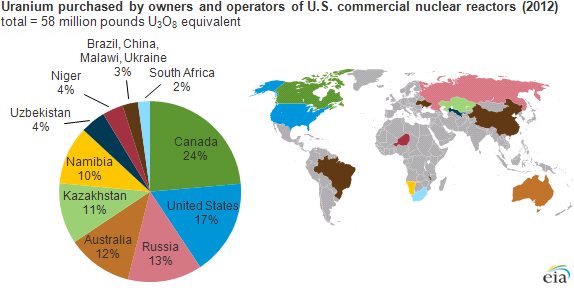 Source: Annual Report of US Energy Information Administration (EIA)