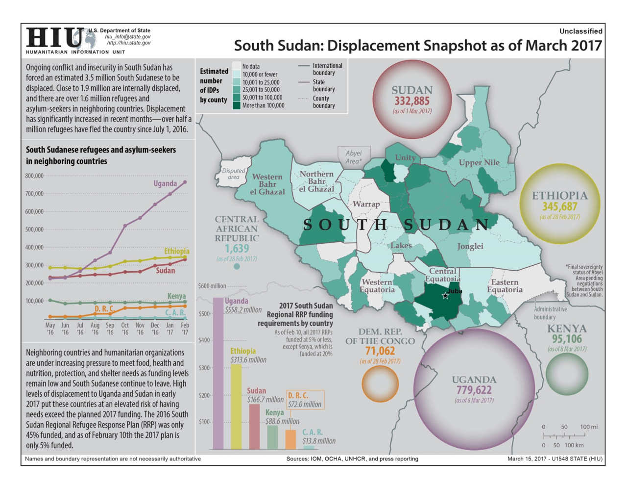 Displacement of Refugees in South Sudan (until March 2017)