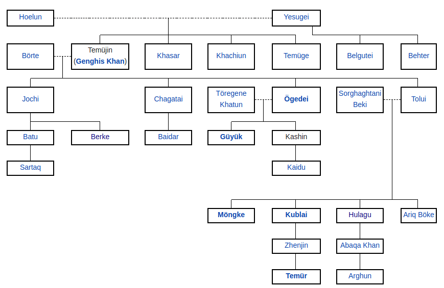 Family Tree of Genghis Khan